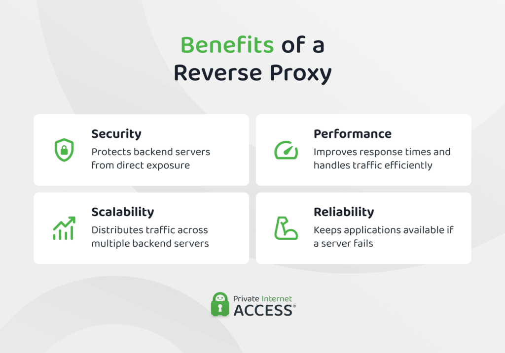 An infographic showing the benefits of a reverse proxy: security, performance, scalability, and reliability.