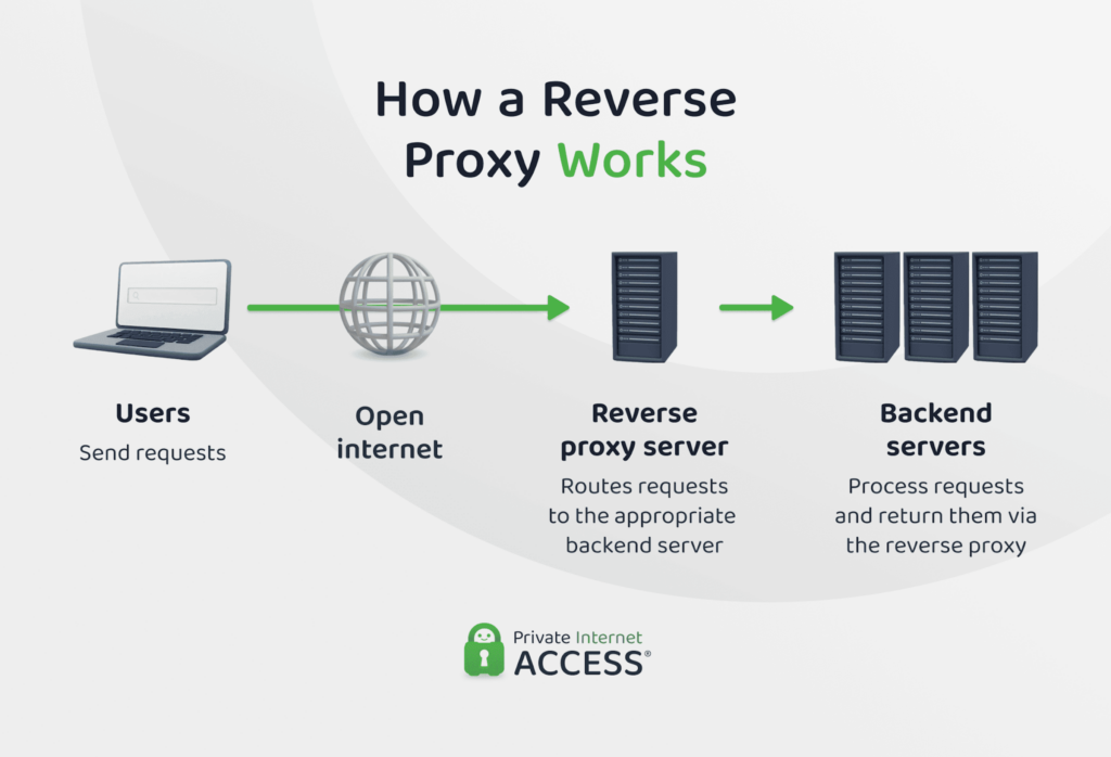 A flow diagram showing how a reverse proxy works: users send requests over the open internet which are received by a reverse proxy. It forwards requests to backend servers, acting as an intermediary.