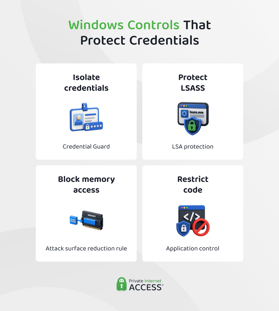 Graphic showing Credential Guard, LSA protection, an attack surface reduction rule, and application control protecting different parts of Windows credential handling.