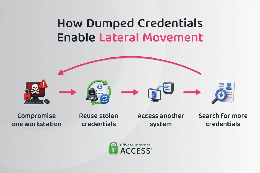 Four-step illustration showing an attacker compromising one workstation, reusing stolen credentials, accessing another internal system, and searching it for more credentials.