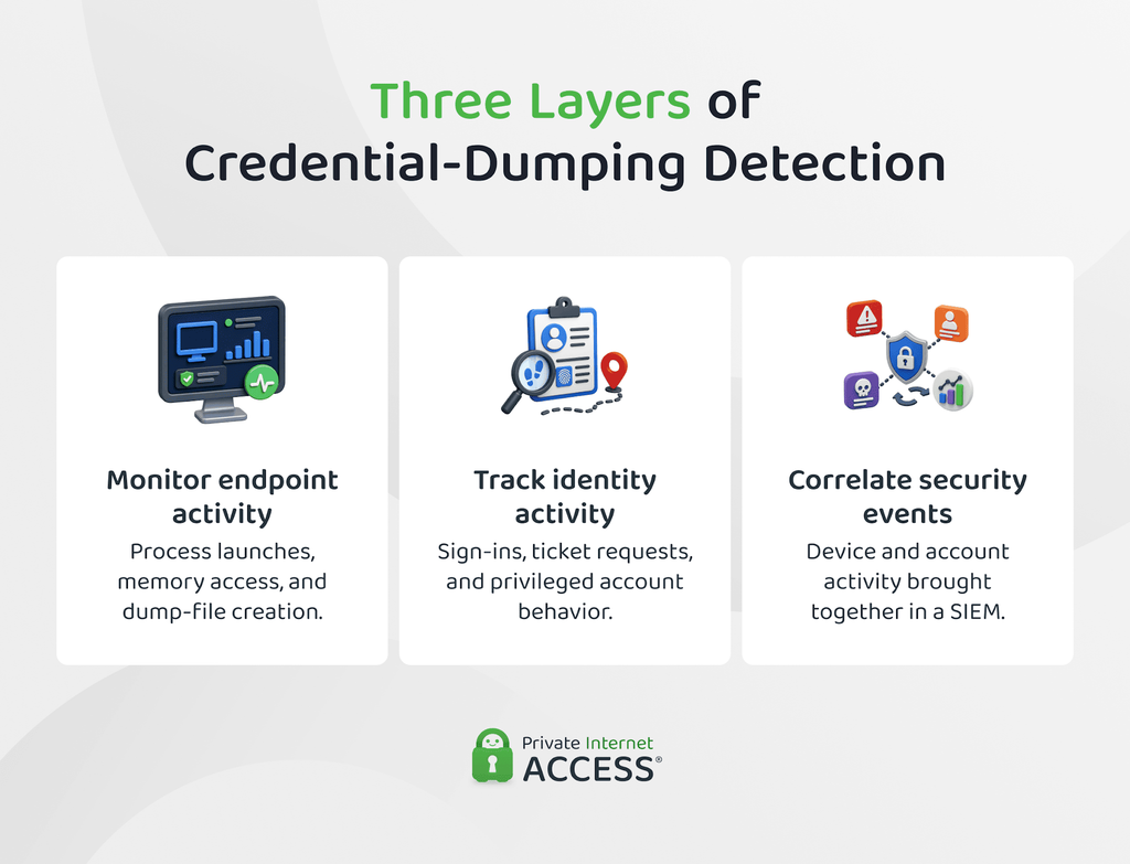 How endpoint monitoring, identity monitoring, and SIEM correlation can work together to detect credential dumping.