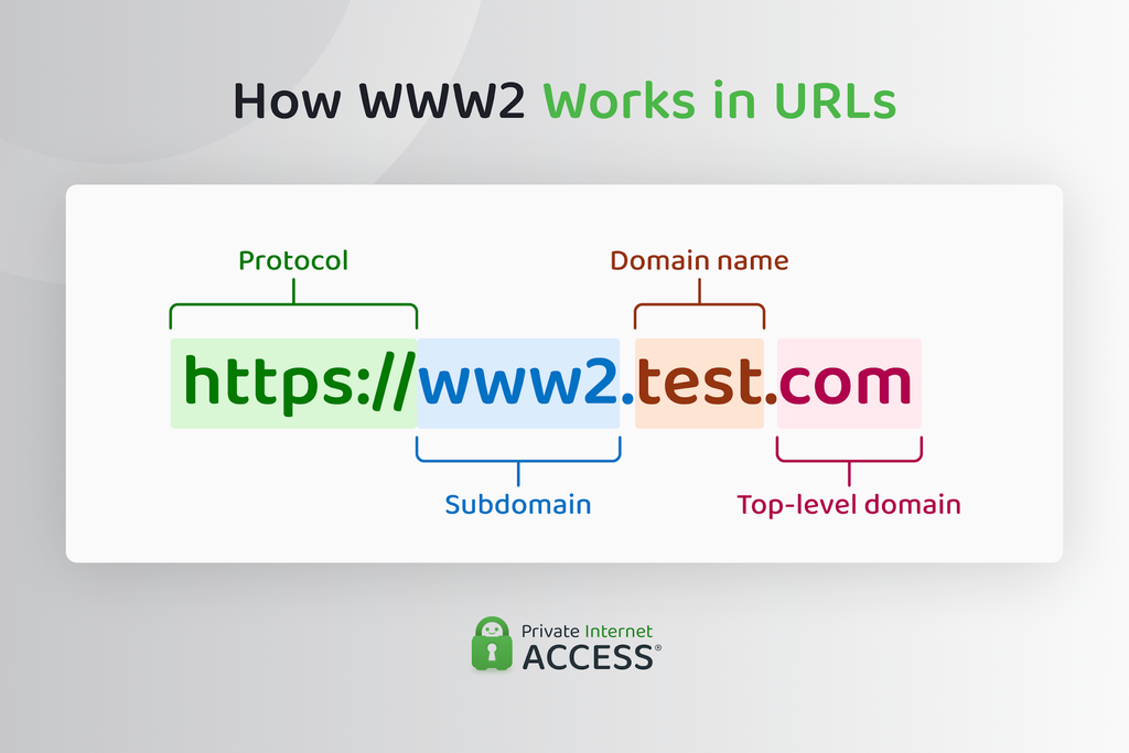 A diagram showing the different parts of a URL structure and where WWW2 fits.