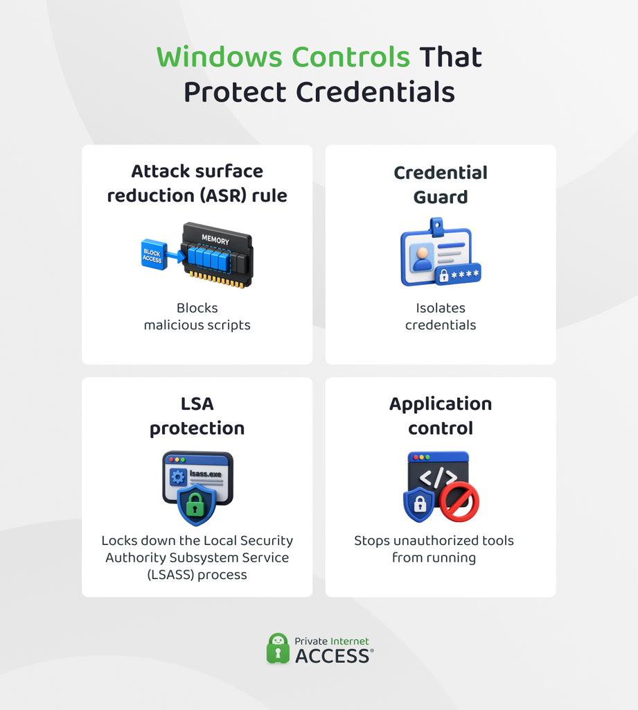Graphic showing Credential Guard, LSA protection, an attack surface reduction rule, and application control protecting different parts of Windows credential handling.