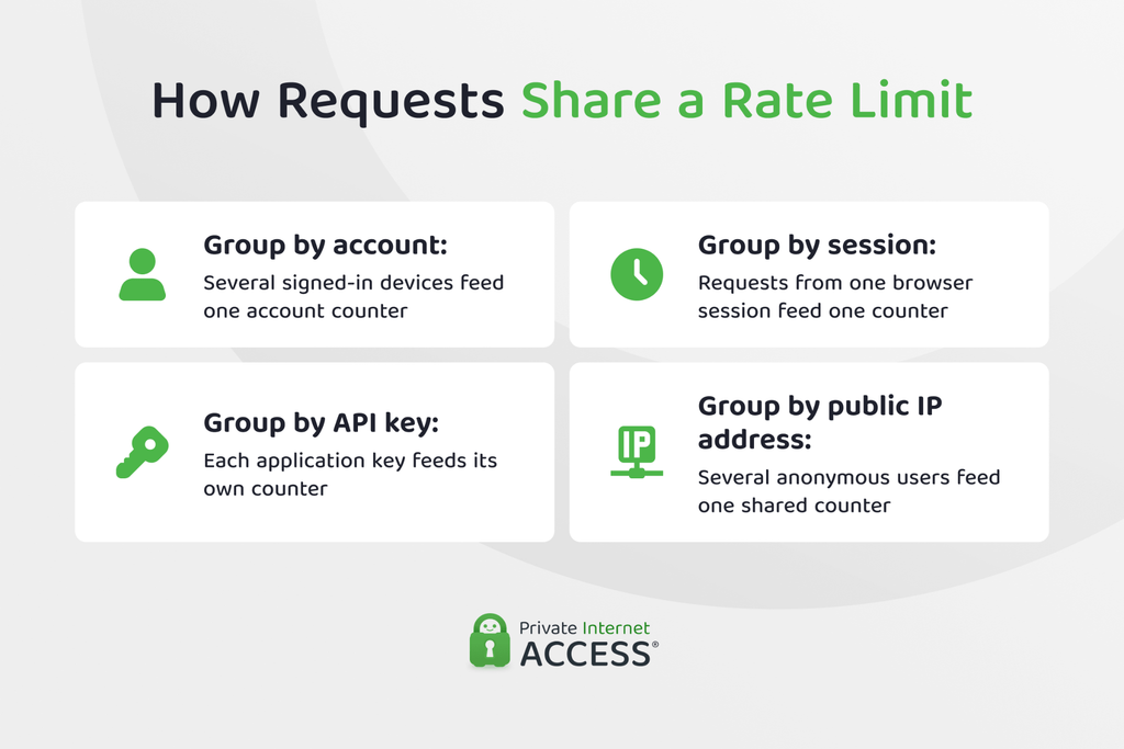 How a service can group rate-limited requests by account, API key, session, or public IP address.