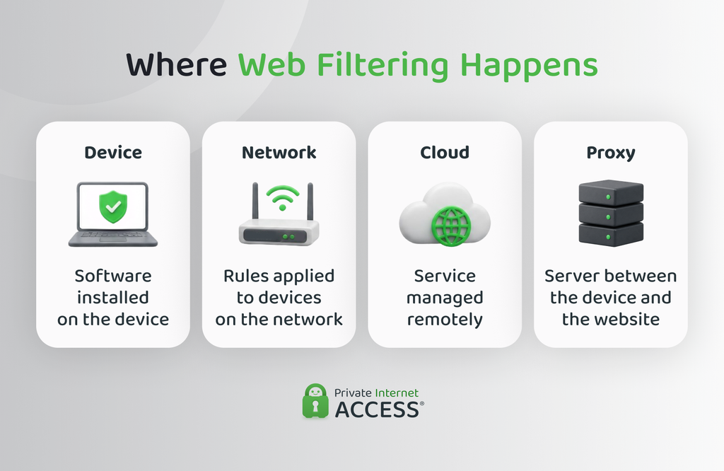 Four places where web filtering can occur: on an individual device, at the network level, via a cloud service, or through a proxy server.