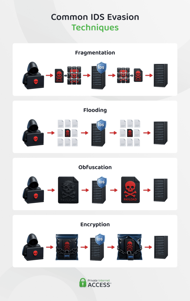 Techniques used to fool intrusion detection systems