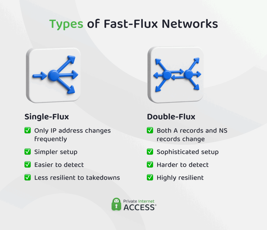 An infographic comparing single-flux and double-flux networks, showing static vs. rotating name servers and IP addresses.