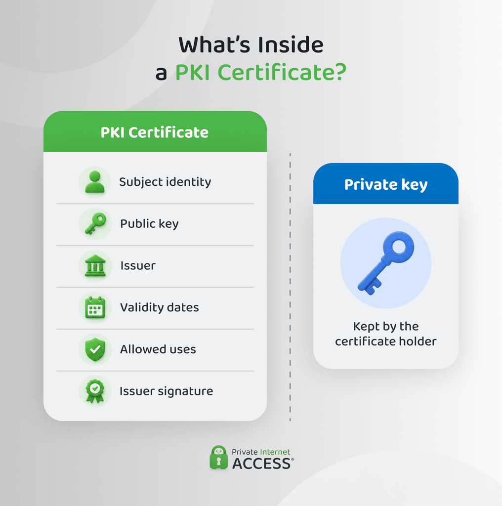Diagram showing the identity, public key, issuer, validity dates, allowed uses, and issuer signature inside a PKI certificate, with the private key stored separately.