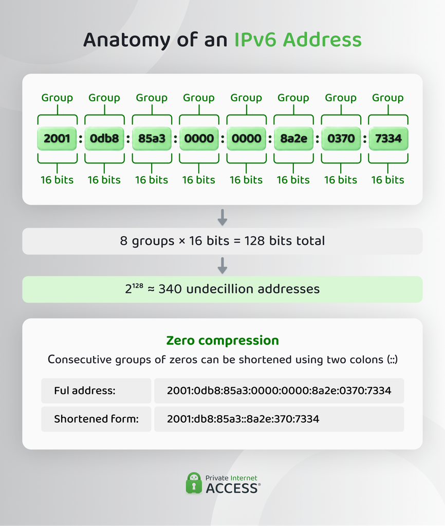 Structure of an IPv6 address