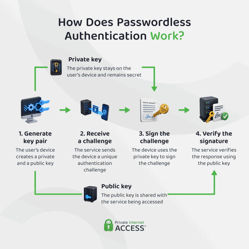 An infographic illustrating the passwordless authentication process.