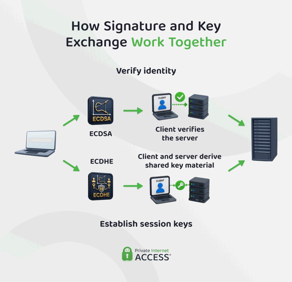 Diagram showing ECDSA authenticating a server while ECDHE establishes shared session keys for the same secure connection.