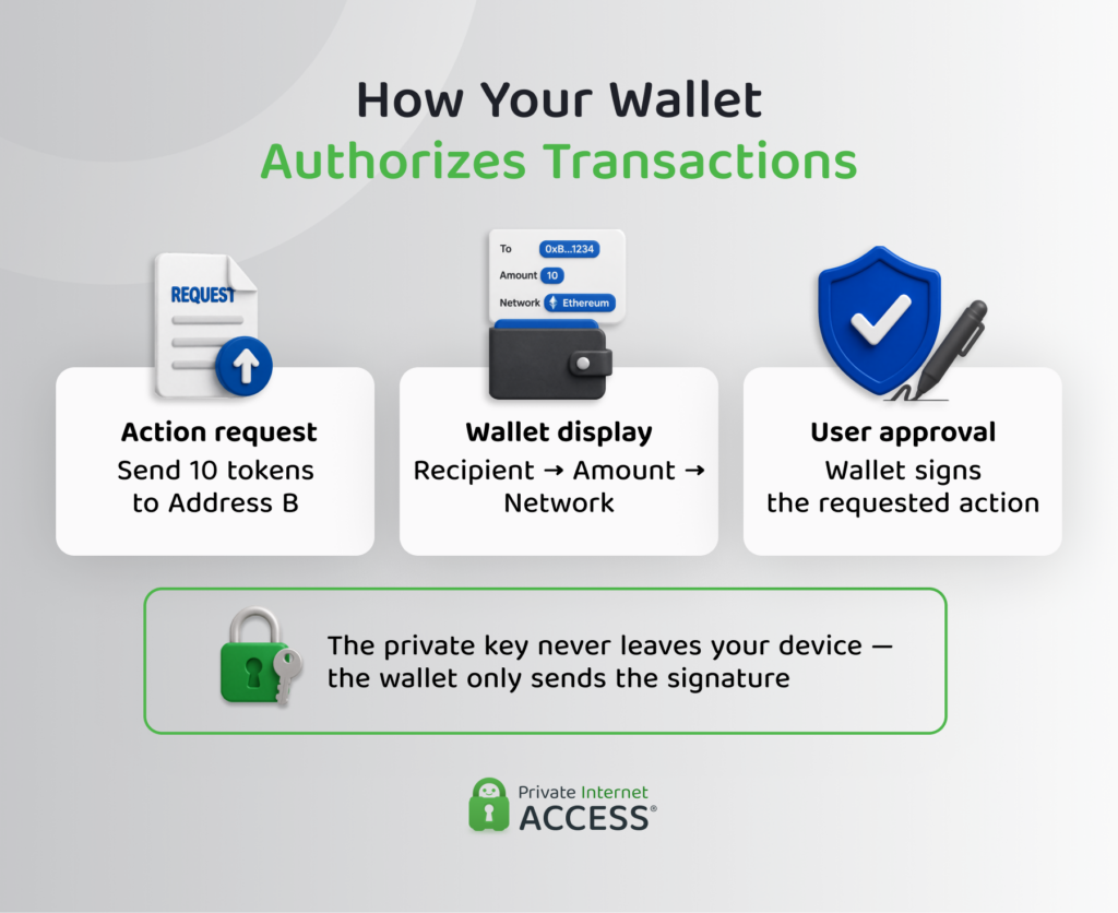 Example of a wallet signing a 10-token transfer while the private key remains separate from the signed action.