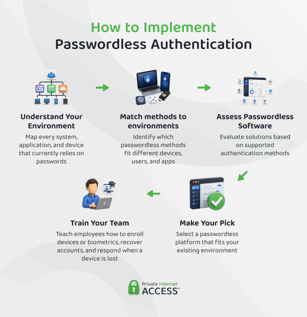 An infographic showing the steps for implementing passwordless authentication in an organization.