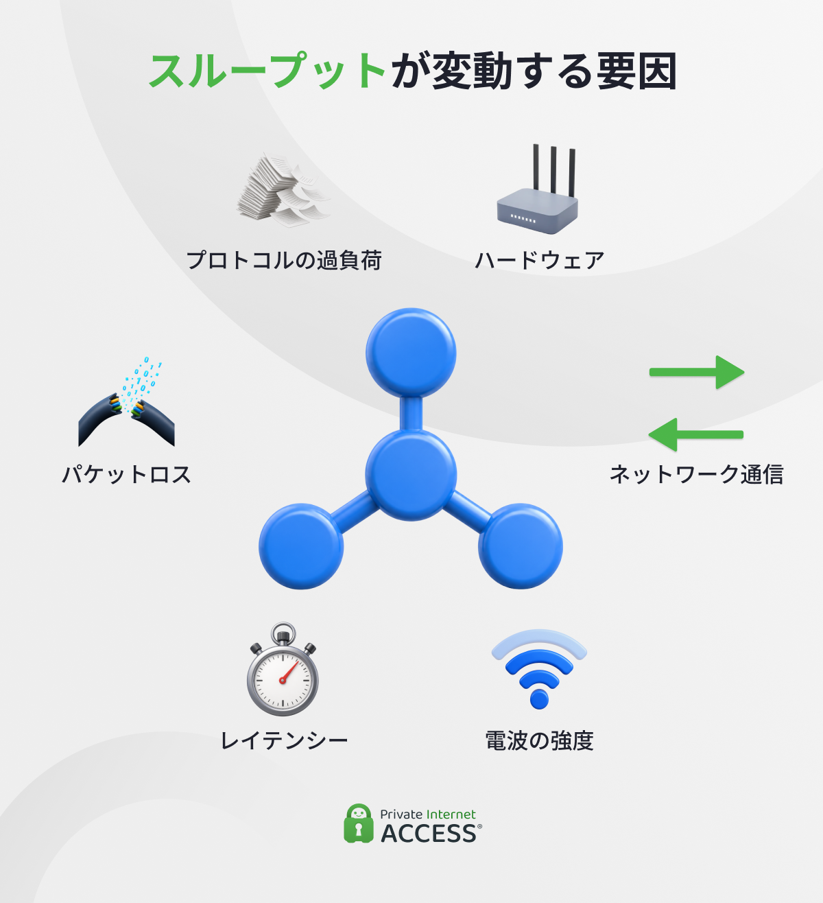 スループットが変動する要因：ハードウェア、ネットワークトラフィック、電波の強度、レイテンシー、パケットロス、プロトコルの過負荷