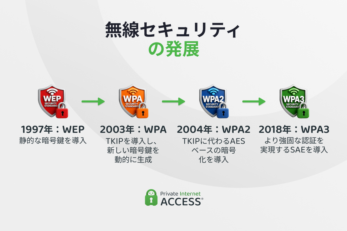 WEPからWPA3までの発展