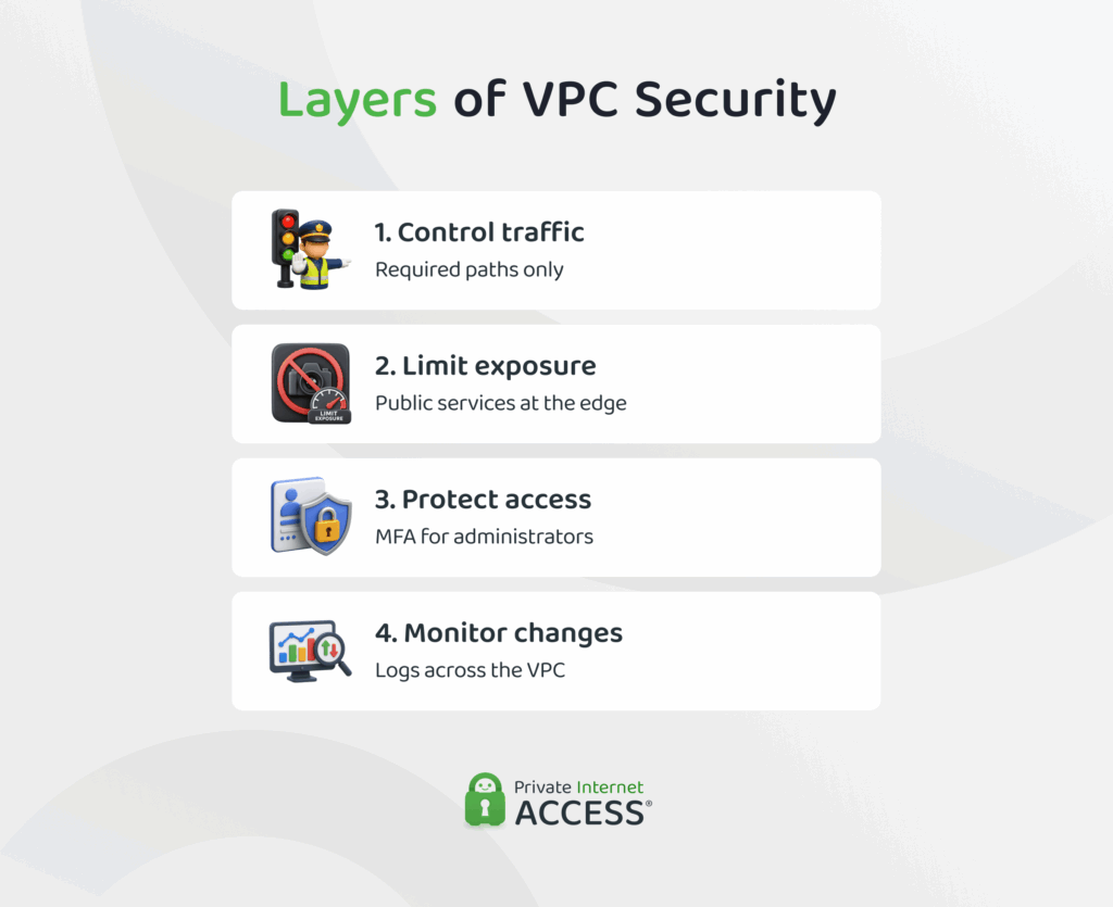 Diagram showing layered VPC security through controlled traffic paths, limited public exposure, protected administrative access, and network monitoring.