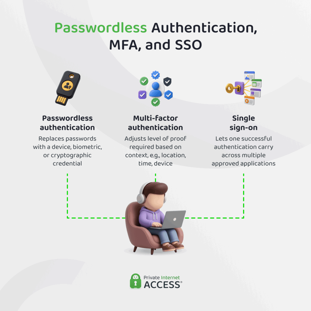 An infographic showing how passwordless authentication, multi-factor authentication, and single sign-on are three distinct layers that work together.