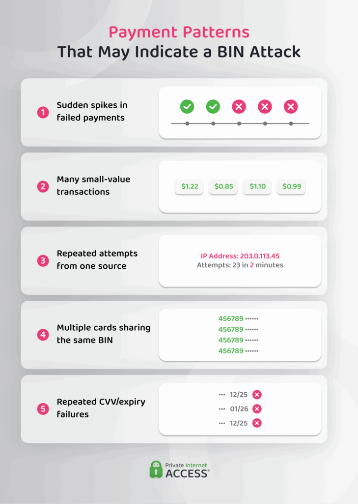 An infographic showing common identifying patterns of a BIN attack.