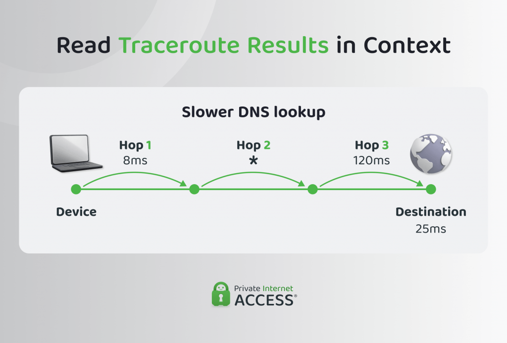 Example traceroute showing a destination reply despite a missing response and a slow response from intermediate hops.