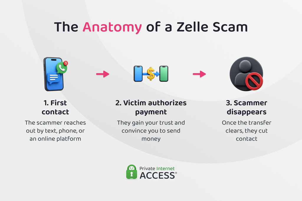 Steps involved in a Zelle scam