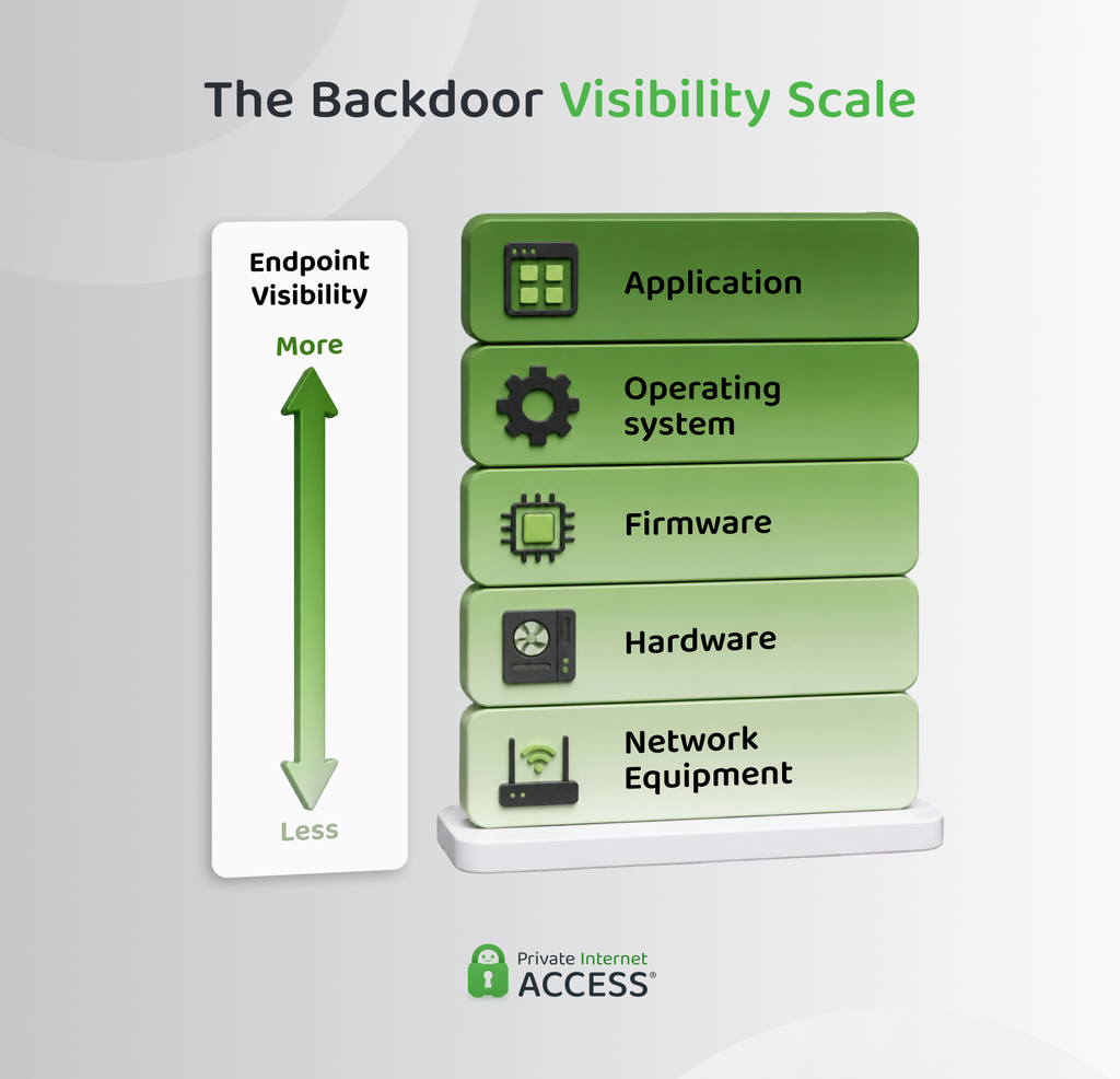 Diagram showing how conventional endpoint visibility can decrease as hidden access moves from applications toward firmware, hardware, or separate network devices.