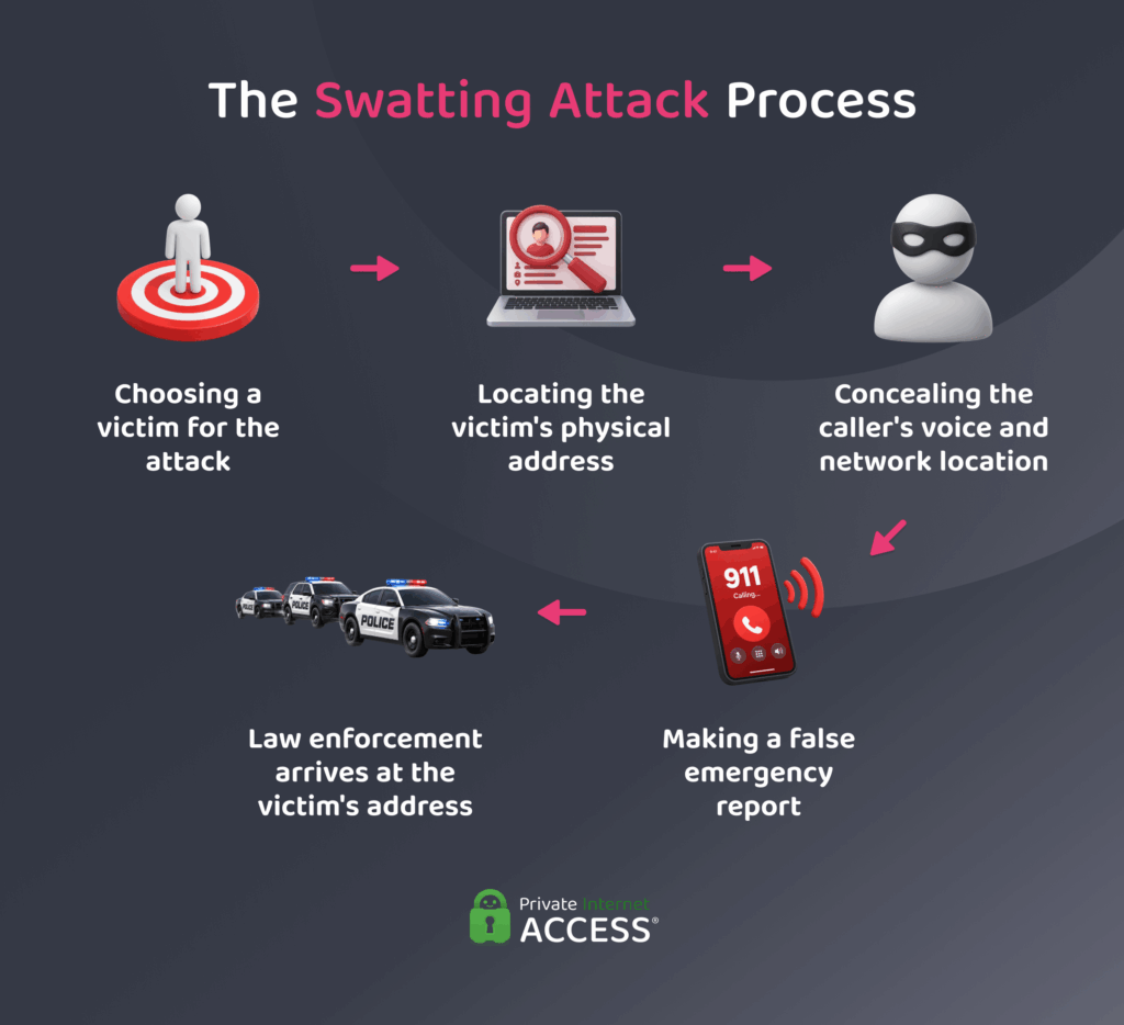 The anatomy of a swatting attack