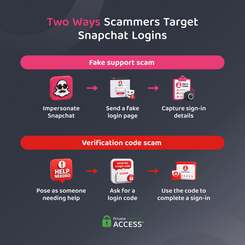 Two Snapchat login scam paths.