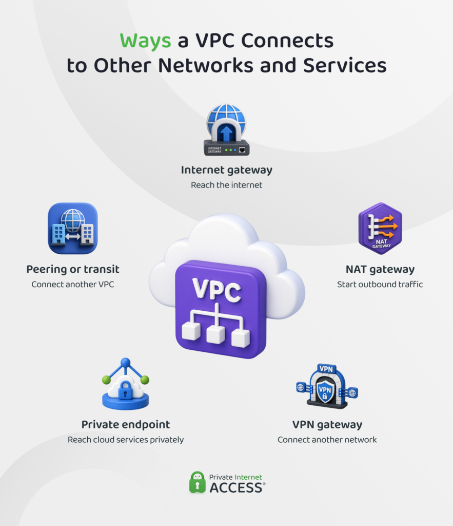 Diagram showing a VPC connecting to the internet, an external network, cloud services, and another VPC through different gateways and endpoints.