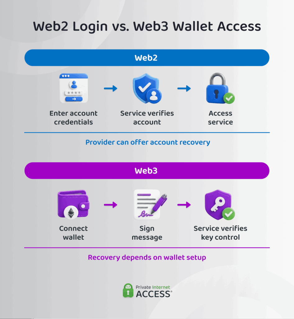 Comparison of Web2 account login and Web3 wallet authentication, including how access recovery differs between them.