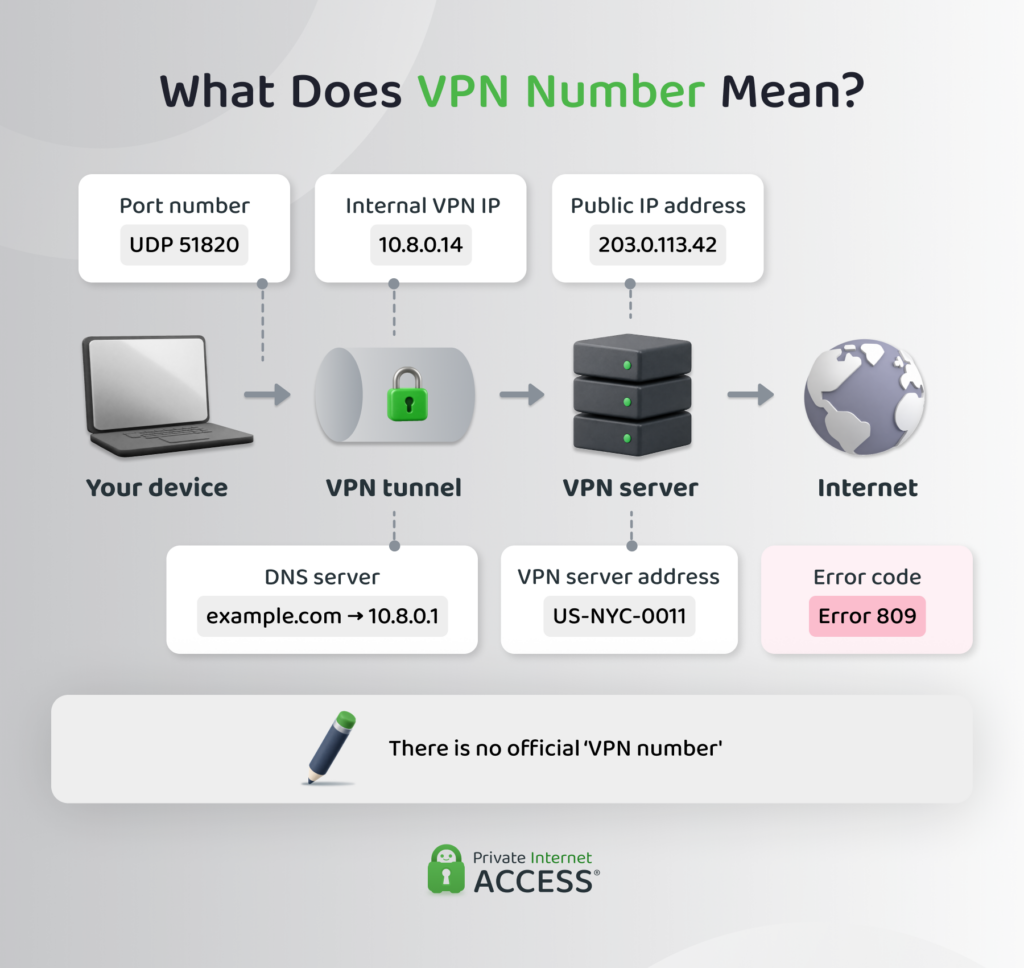 An infographic listing the different numbers that could be considered a VPN number.