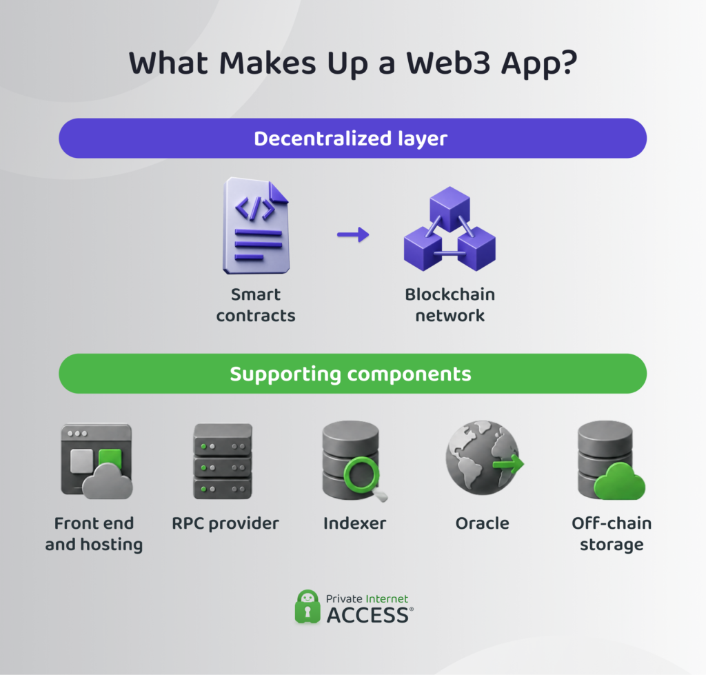 A Web3 app combining a decentralized blockchain layer with front-end hosting, RPC, indexing, oracle, and off-chain storage components.