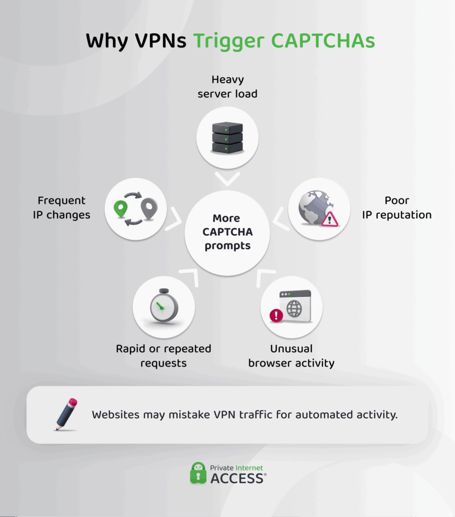 Hub-and-spoke infographic showing the reasons VPN users may receive more CAPTCHA prompts.