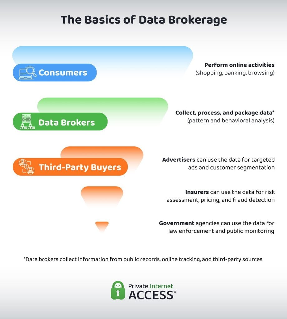 Graphic showing the basics of data brokerage: including how data travels from consumers performing online activities to data brokers collecting and packaging data to third-party buyers, like advertisers, insurers, and government agencies