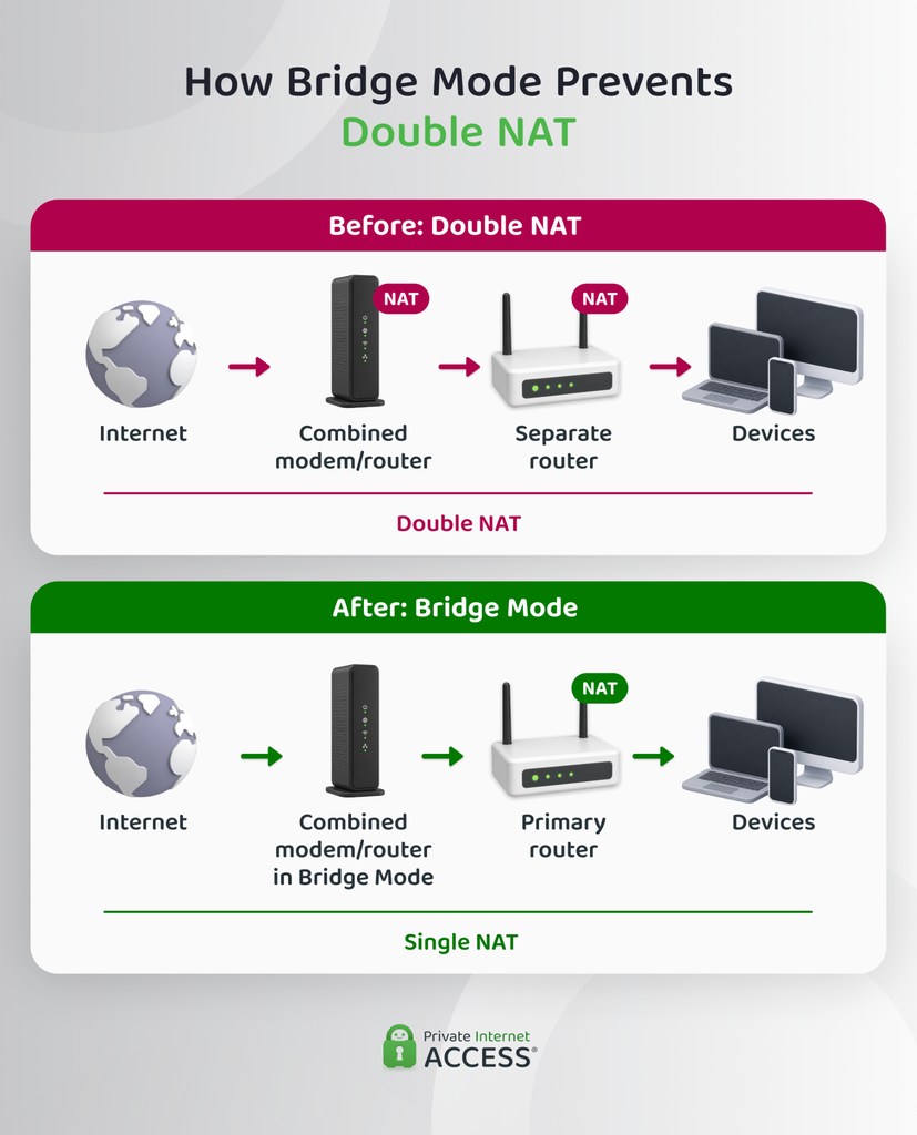 Infographic illustrating how bridge mode prevents double NAT, with the top example titled "Before" showing a combined modem/router and separate router performing NAT, while the bottom example titled "After" only shows the separate router performing NAT.