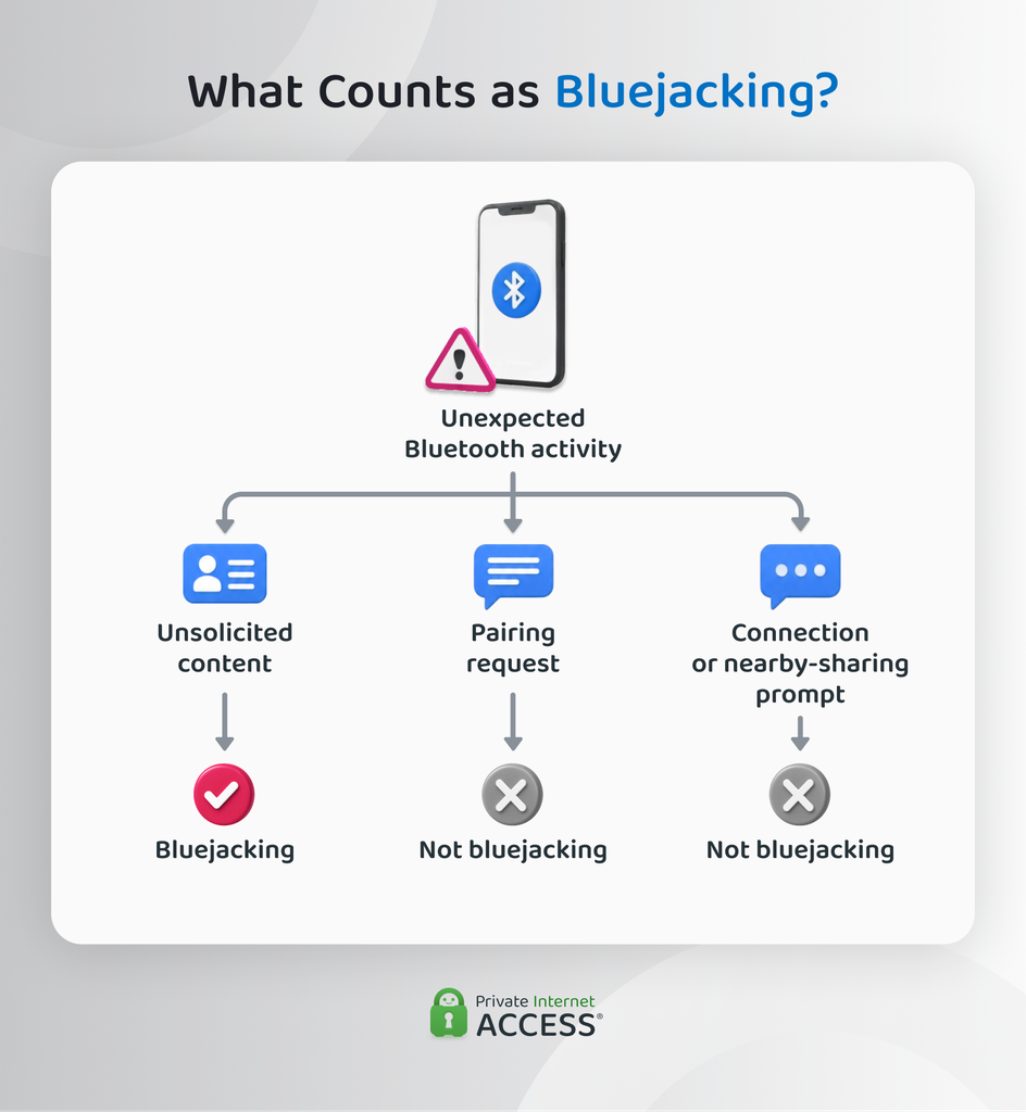 Decision graphic showing that unsolicited Bluetooth content can indicate bluejacking, while a pairing request or connection prompt alone does not confirm it.