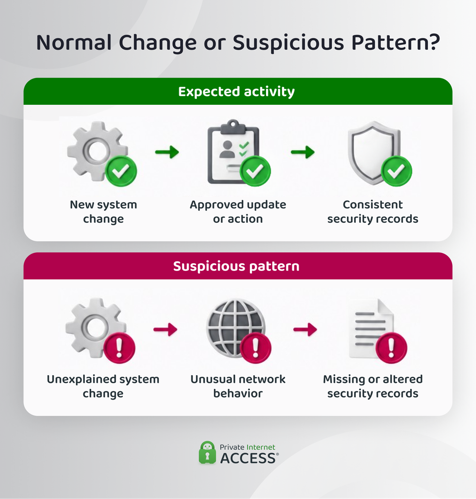 Comparison showing how an isolated system change may be legitimate while several unexplained anomalies together warrant deeper investigation.