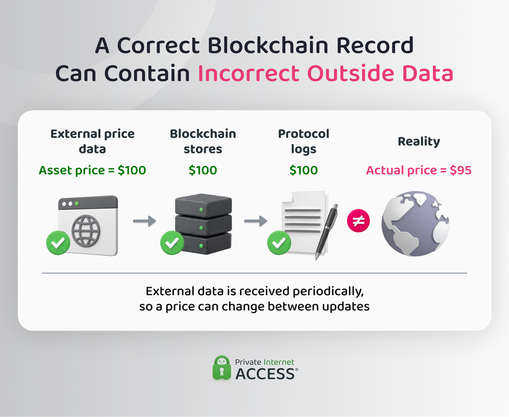 Example showing a blockchain correctly recording a supplied $100 price even when the real-world price is $95.