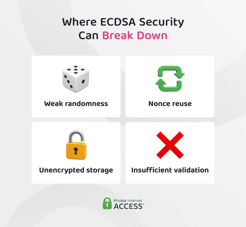 Four ECDSA security failure points.
