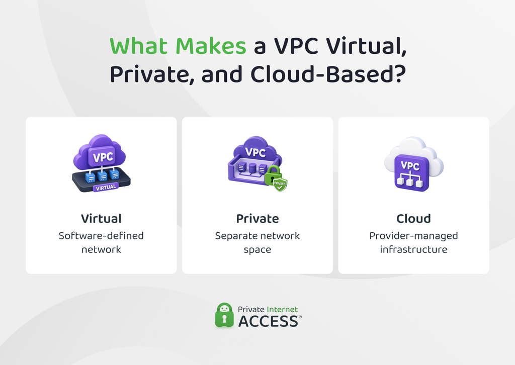 Diagram showing a VPC as a separate, software-defined network containing cloud resources on shared provider infrastructure.