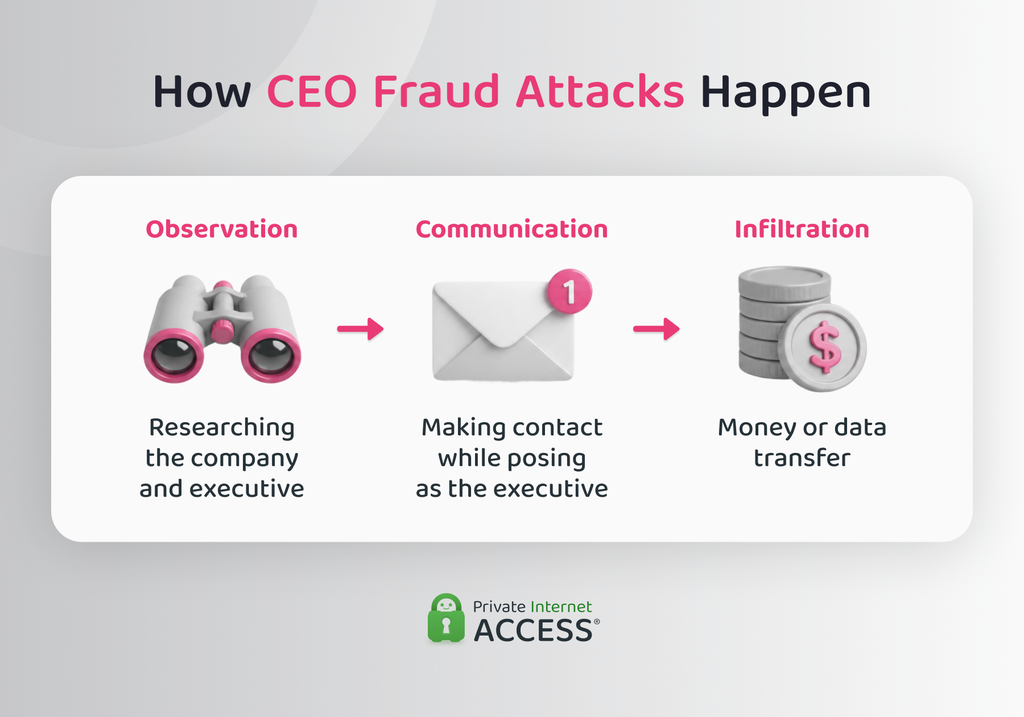 A flow chart displaying the steps involved in CEO fraud attacks.