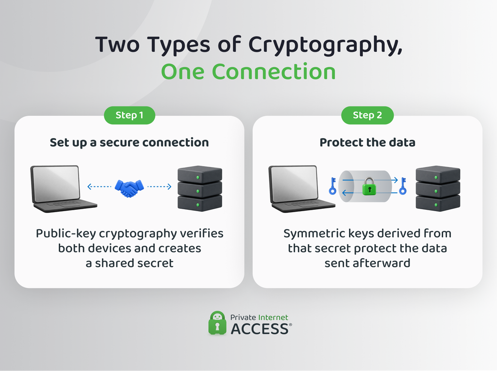 Two-stage secure connection showing public-key cryptography helping set up the connection before symmetric encryption protects the ongoing data.