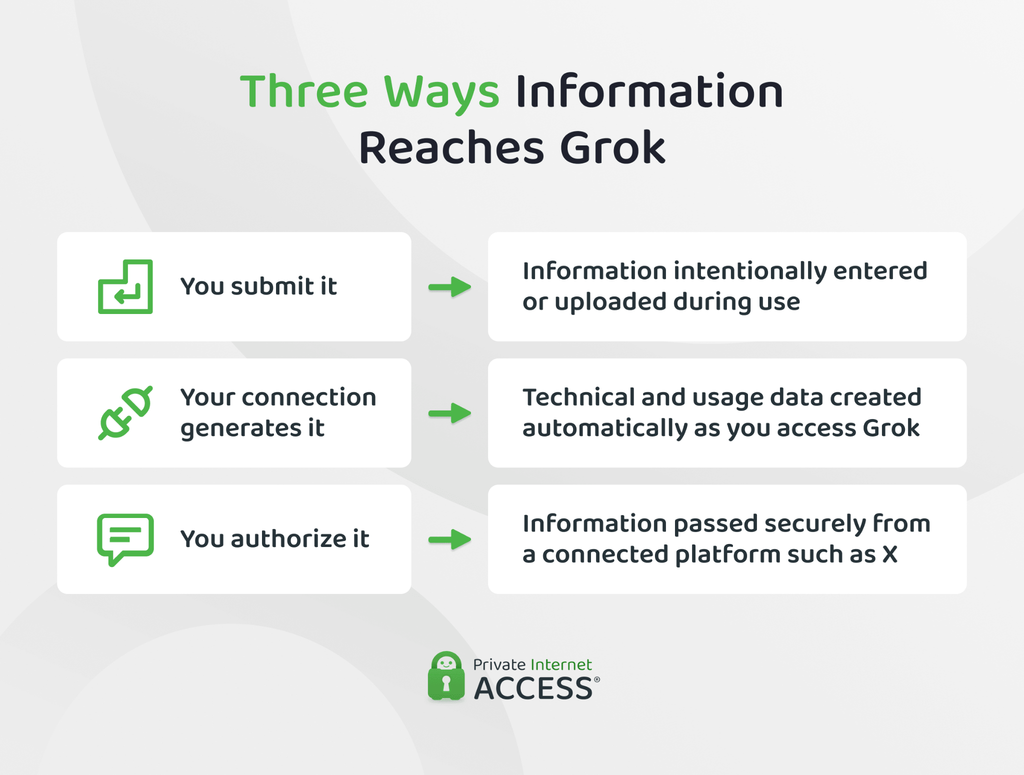 Graphic showing three ways information can reach Grok: direct user submission, connection-generated data, and information authorized from connected services.