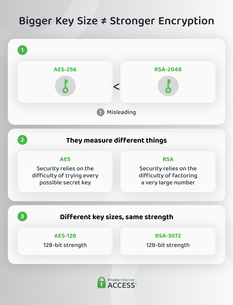 Infographic showing that AES and RSA key sizes cannot be compared by number alone because they rely on different mathematical problems, so standards compare them by security strength instead.