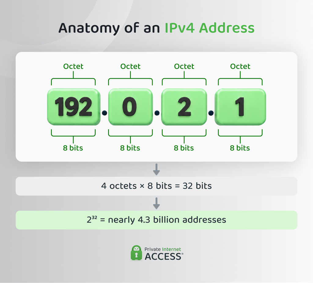 IPv4 address structure