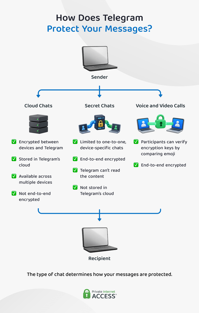 Comparison of how Telegram protects Cloud Chats, Secret Chats, and voice and video calls.