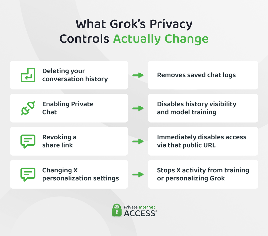Graphic showing how different Grok privacy controls affect chat history, model training, shared links, and X-based personalization.