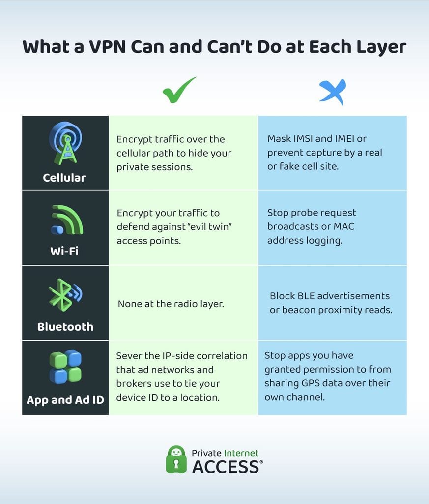 Graphic showing what a VPN can and can't do for every signal layer. Cellular: can encrypt traffic but can't mask IMSI and IMEI. Wi-Fi: can defend against "evil twin" access points but can't stop probe request broadcasts. Bluetooth: can't block BLE advertisements or beacon proximity reads. App and ad ID: can sever the IP-side correlation that ties your device to a location but can't stop GPS sharing with apps you've granted permission to.