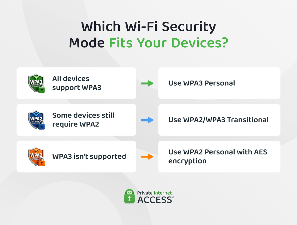 Decision path showing when to use WPA3 Personal, WPA2/WPA3 Transitional, or WPA2 Personal with AES based on device compatibility.