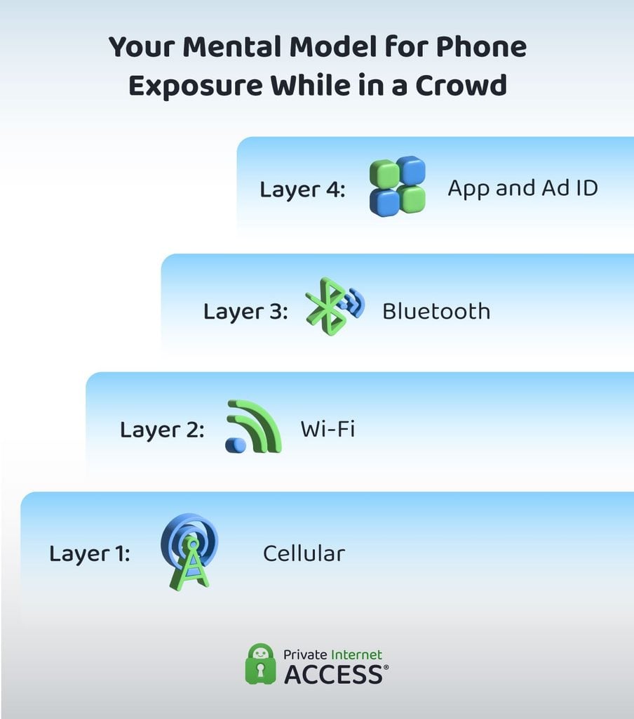 Graphic showing the four layers of signal exposure for phones in a crowd: cellular, Wi-Fi, Bluetooth, and app and ad ID