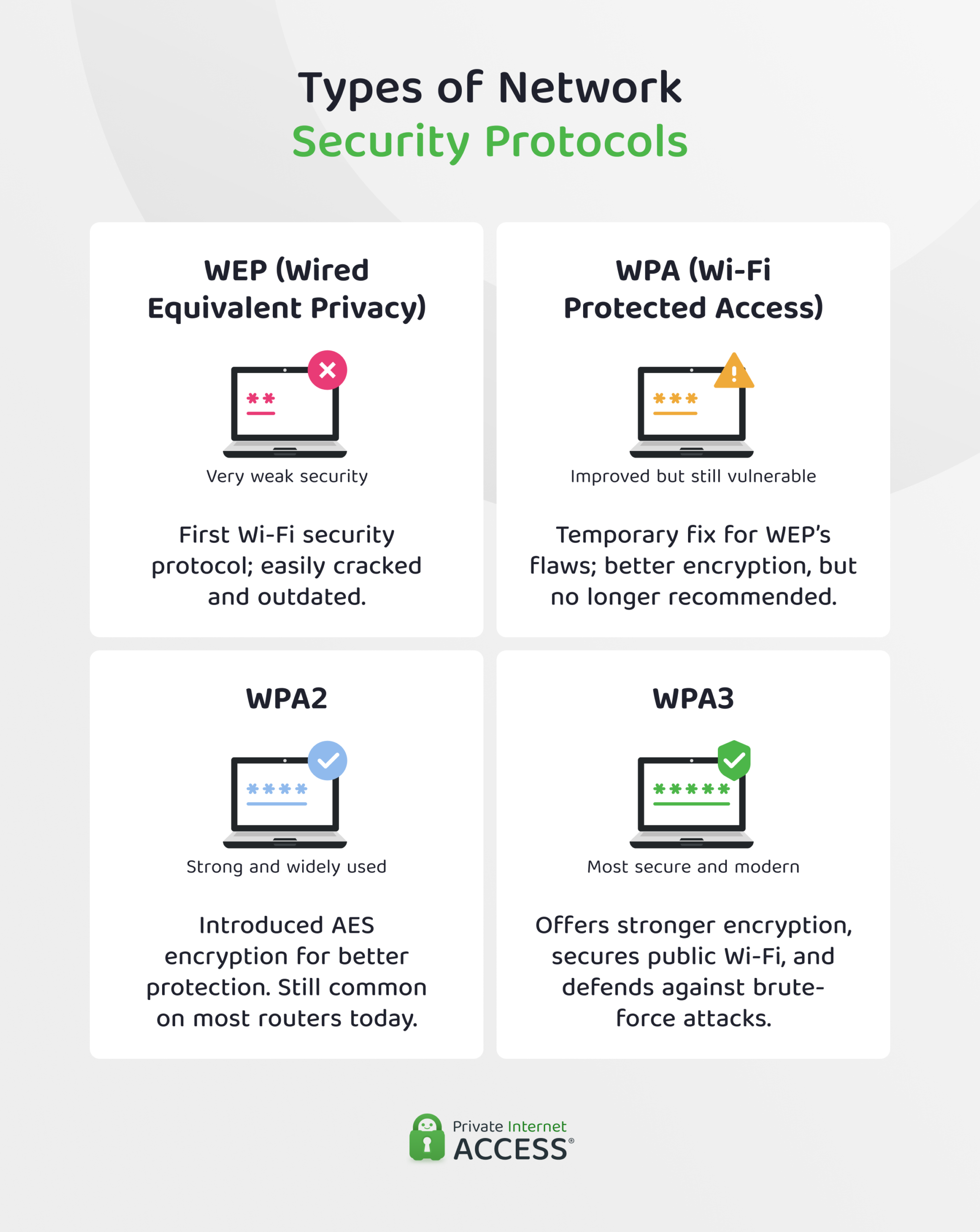 Infographic showing the types of network security protocols: WEP, WPA, WPA2 and WPA3. Symbols indicate the increasing security of each protocol from first/weakest to last/strongest.